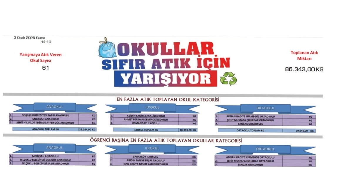 SIFIR ATIK YARIŞMASINDA SELÇUKLU BELEDİYESİNDE KAZANAN MELİKŞAH ANAOKULU